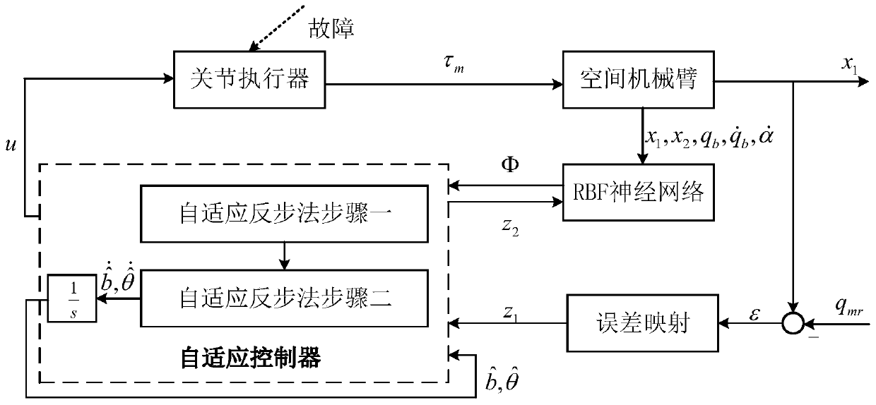 Free floating space mechanical arm self-adaptive fault-tolerant control method with specified tracking performance