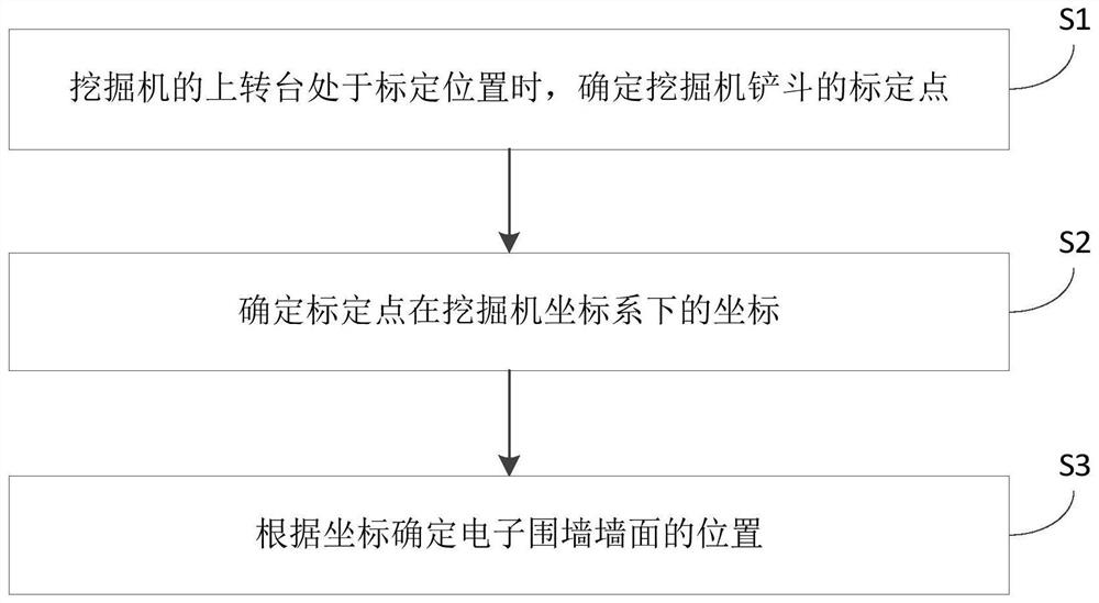 Excavator electronic enclosure wall configuration method, excavator controller and excavator