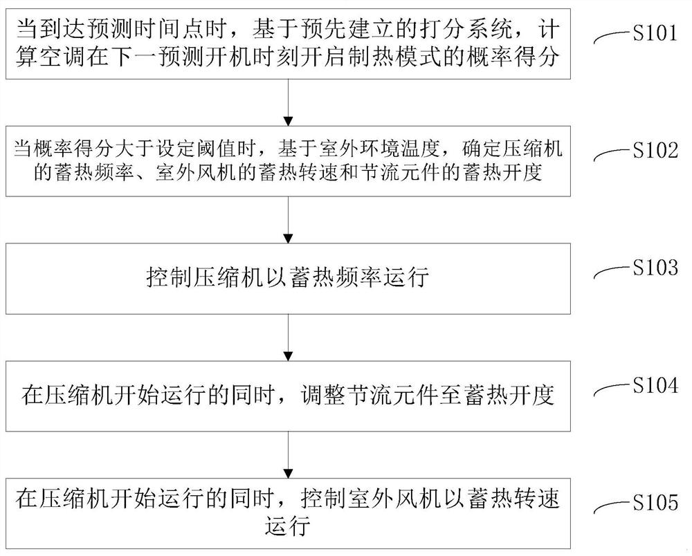 Heat storage control method of air conditioner