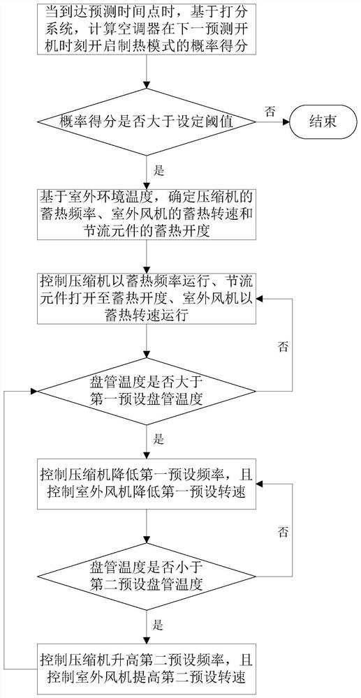 Heat storage control method of air conditioner