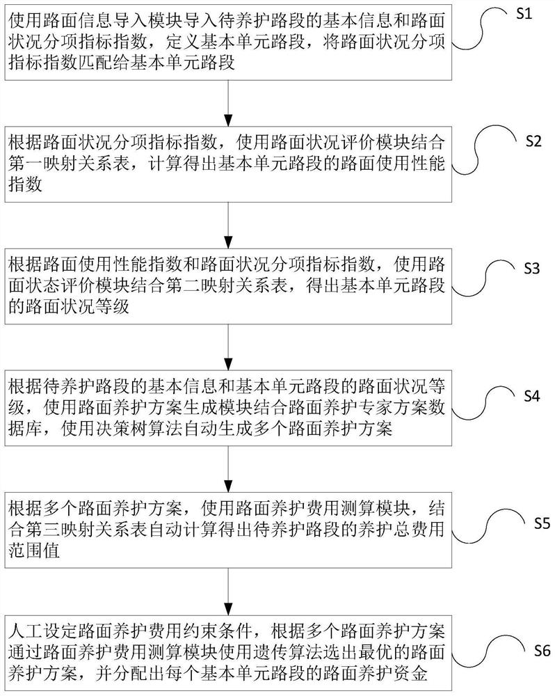 Pavement maintenance intelligent decision-making system and method based on big data