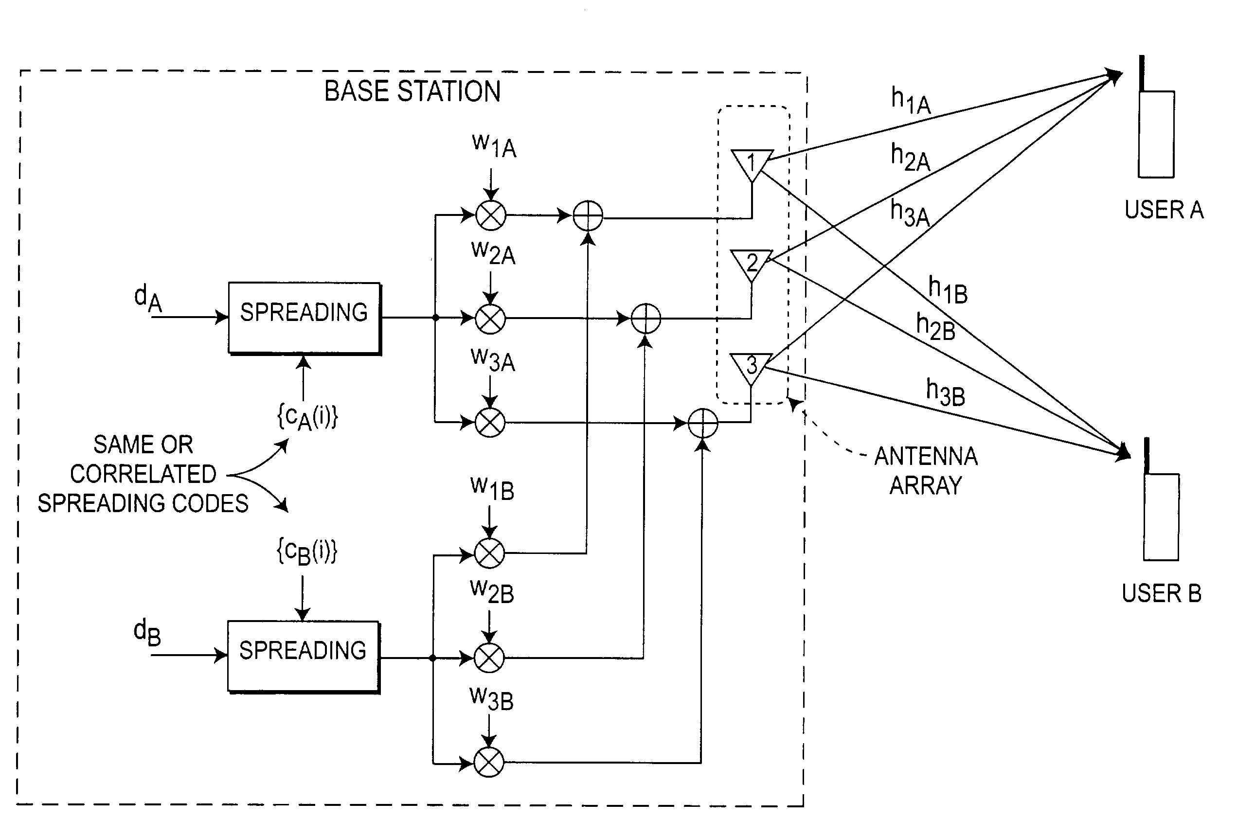 Method and system for code reuse and capacity enhancement using null steering