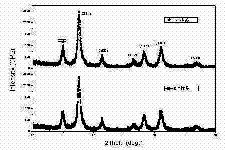 Preparation method of nano crystal MnZn ferrite with high saturation magnetization intensity