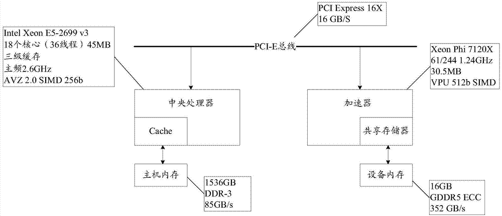 Table connection optimizing method based on heterogeneous system, CPU and accelerator