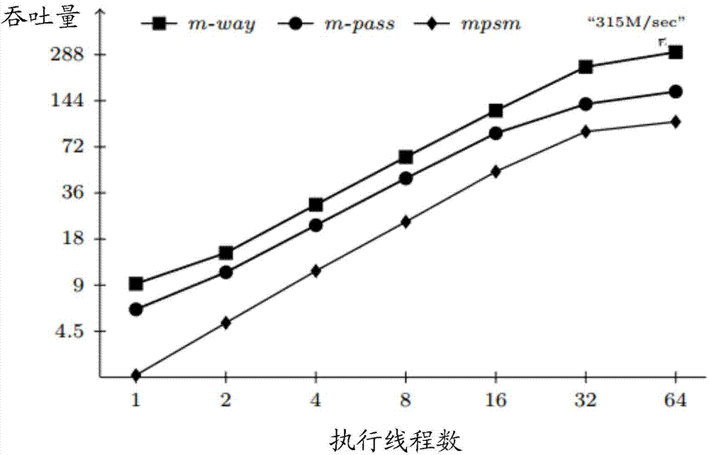 Table connection optimizing method based on heterogeneous system, CPU and accelerator