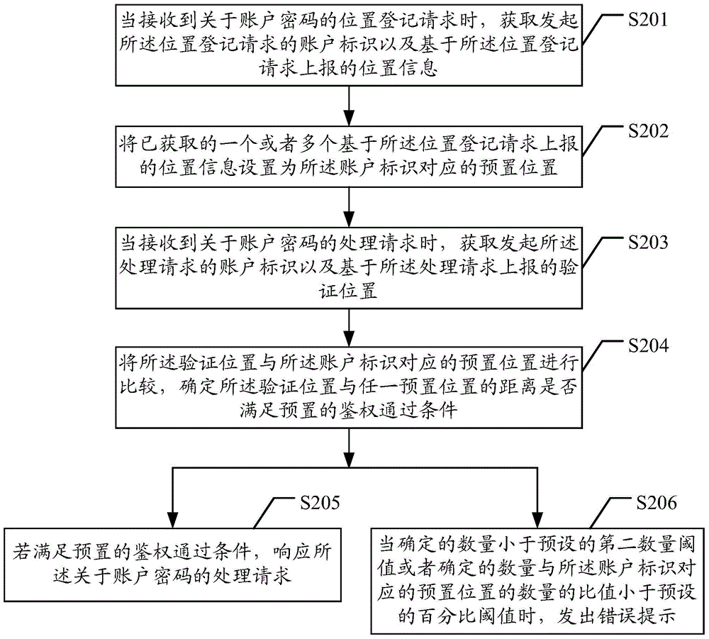 Account password management method, device and system