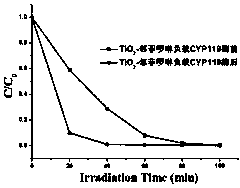 Method for degrading methyl orange by means of photo-catalytic oxidation by aid of CYP119 enzymes loaded with TiO2-phenanthroline