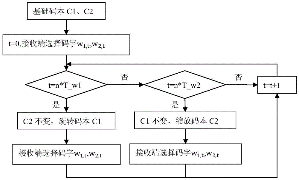 Design method of dual codebook difference in LTE-A terminal feedback system