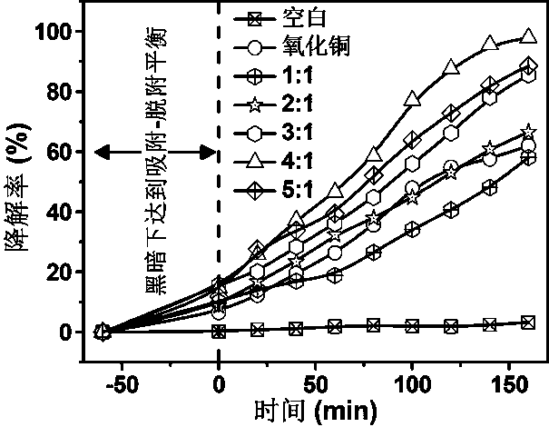 Preparation method of zero-dimensional/two-dimensional structure copper oxide and tourmaline composite photocatalytic material