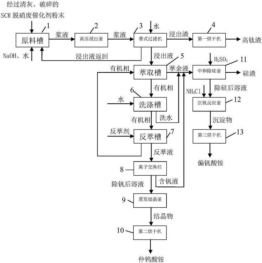 Process and device for alkaline extraction and recovery from waste catalysts in SCR (selective catalytic reduction) denitrification