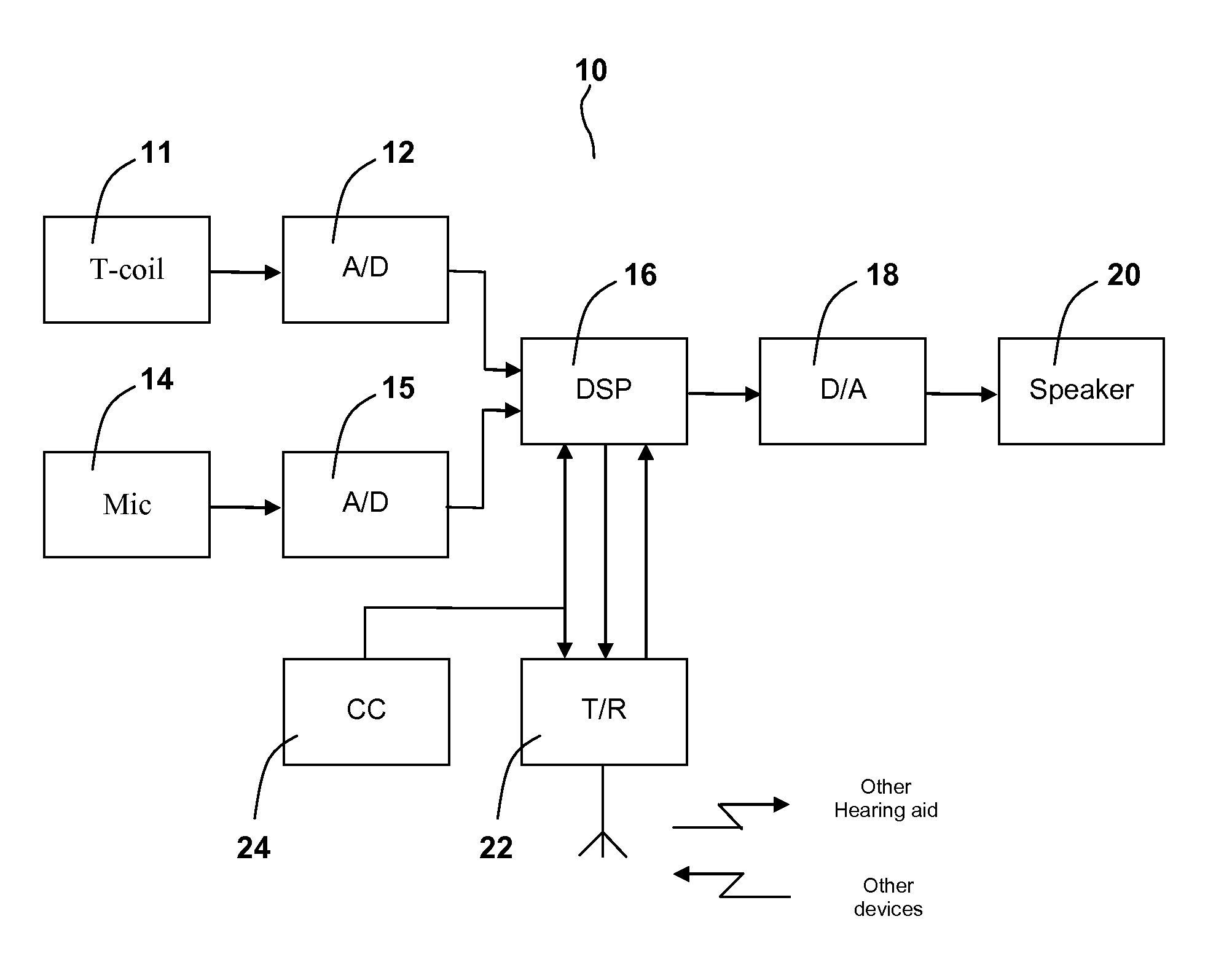 Hearing aid with improved magnetic reception during wireless communication