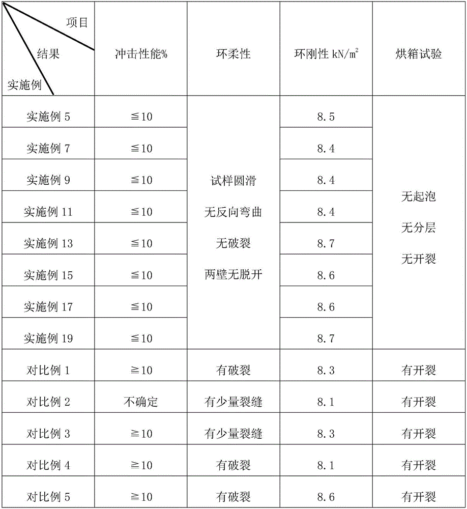 HDPE double-wall corrugated pipe and preparation method thereof