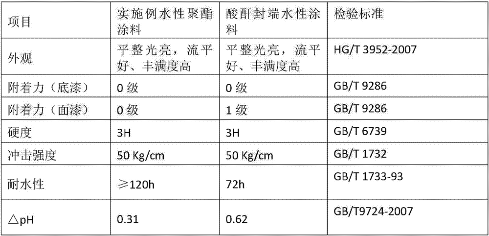 Hydrolysis-resistant aqueous polyester and preparation method thereof