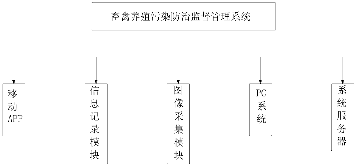 Livestock and poultry breeding pollution prevention and control supervision and management system and method