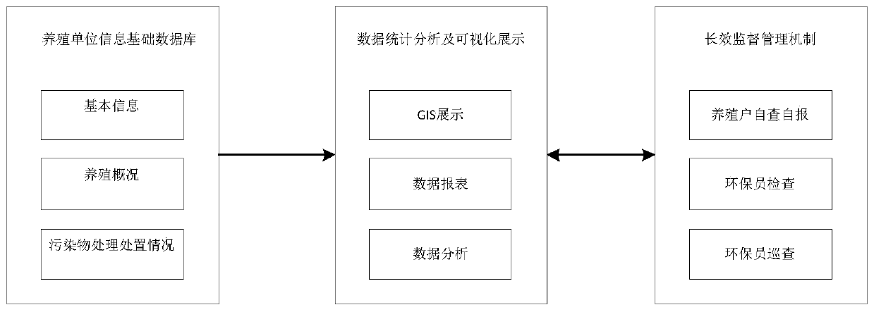 Livestock and poultry breeding pollution prevention and control supervision and management system and method