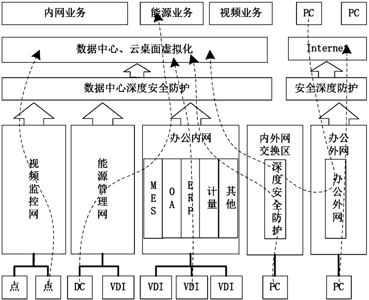 A virtual cloud desktop security access method based on deep protection