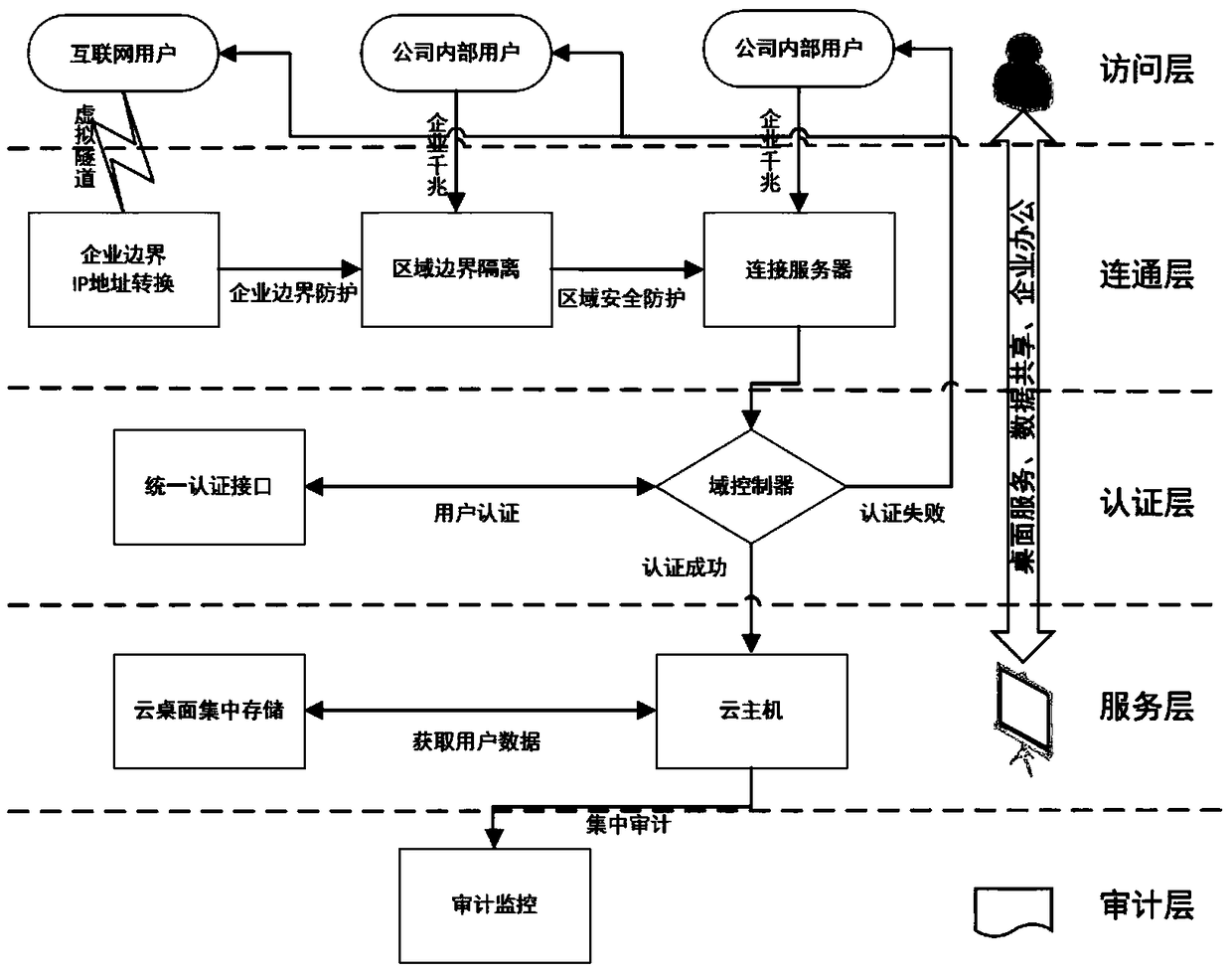 A virtual cloud desktop security access method based on deep protection