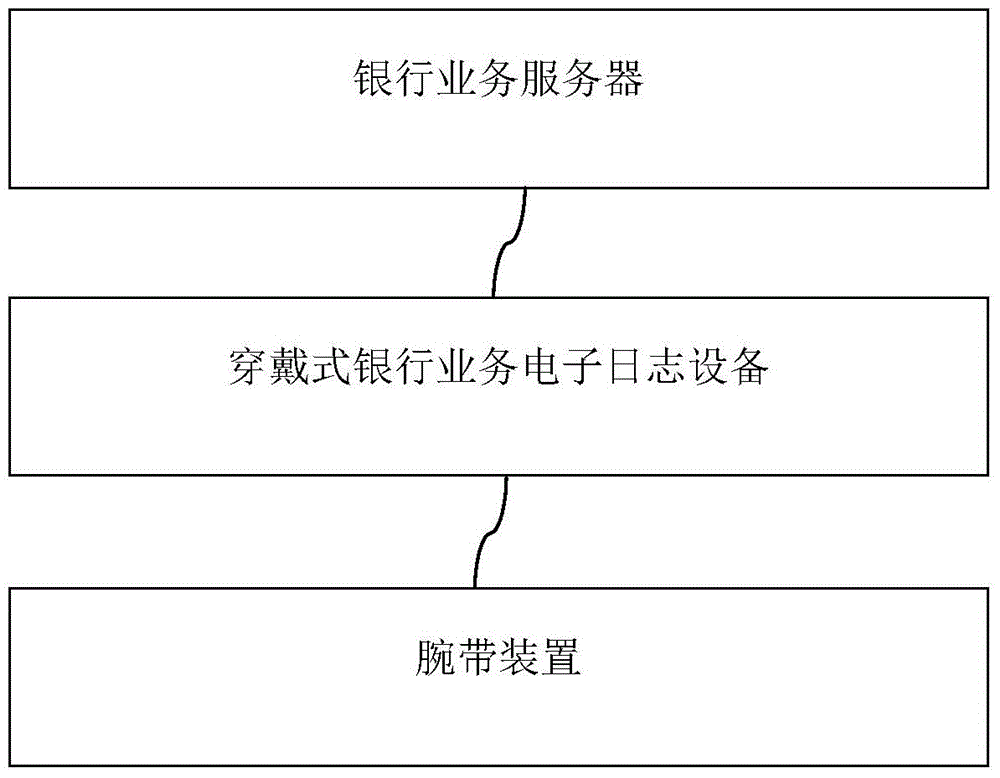 A method for anti-robbery and information self-destruction of wearable banking electronic log equipment