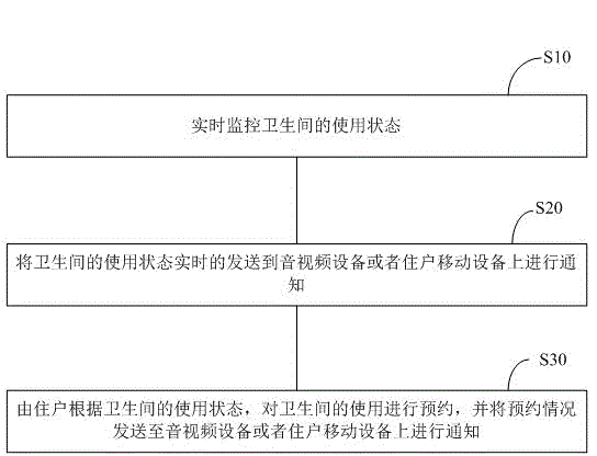 Household life management method and household life management system