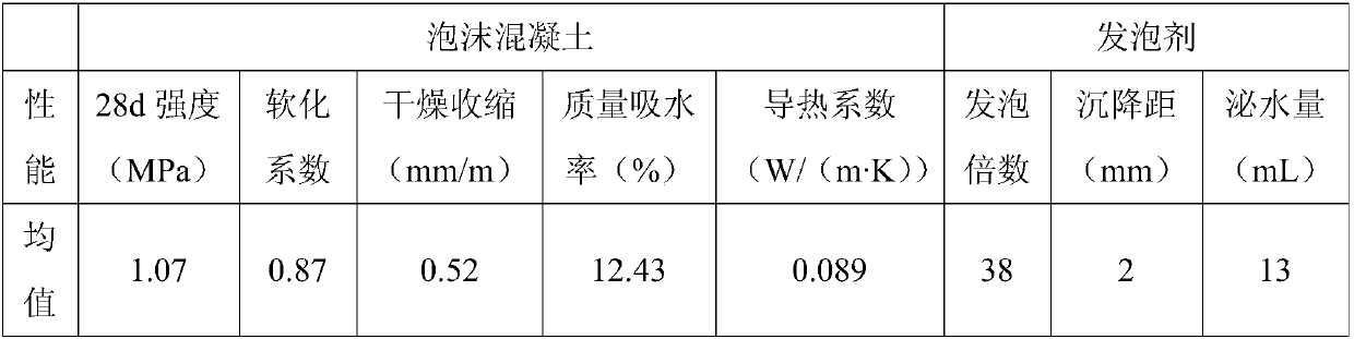 A water-resistant and crack-resistant foam concrete and its preparation method