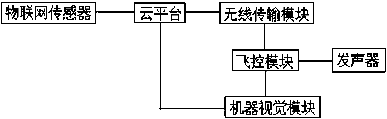 A livestock management system based on an unmanned aerial vehicle