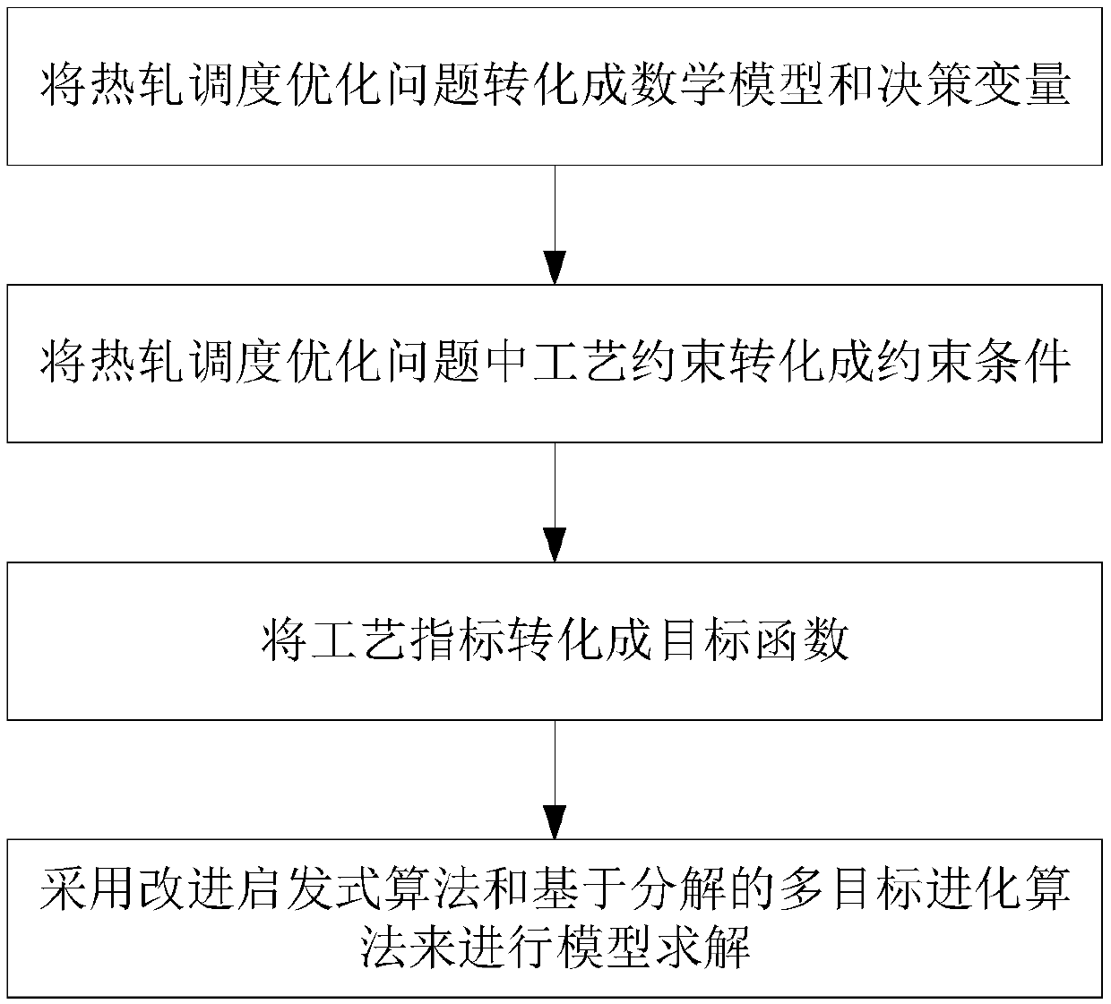 A Hot Rolling Scheduling Method for Compact Hot Strip Production