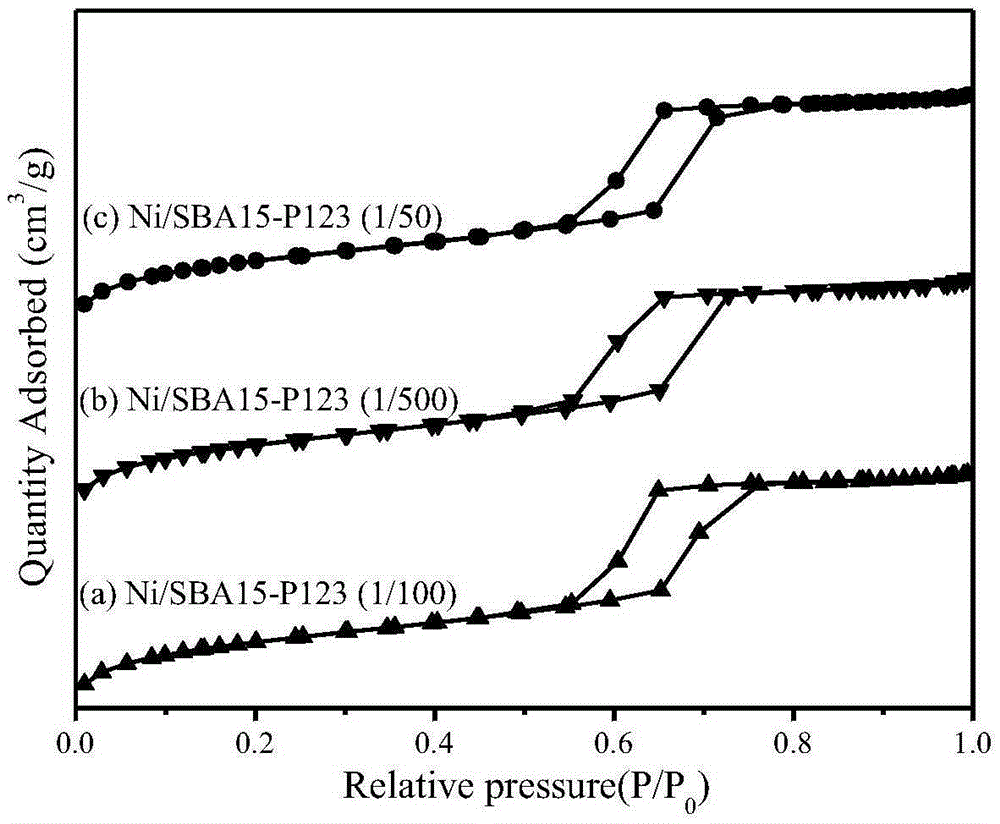 Preparation method of highly-dispersed Ni catalyst used for producing synthesis gas through carbon dioxide reforming of methane