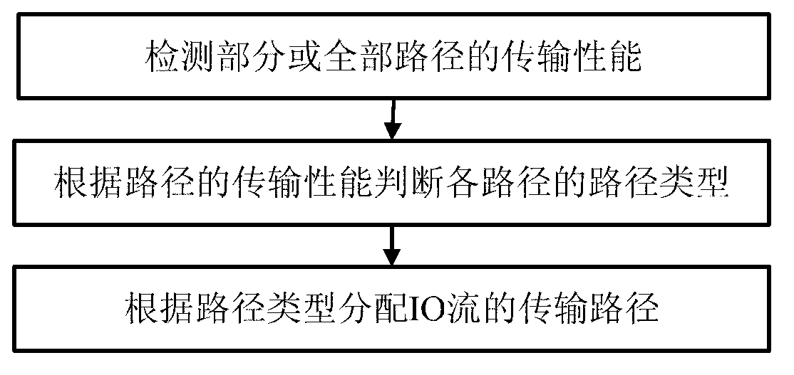 Path selection method and device and storage area network