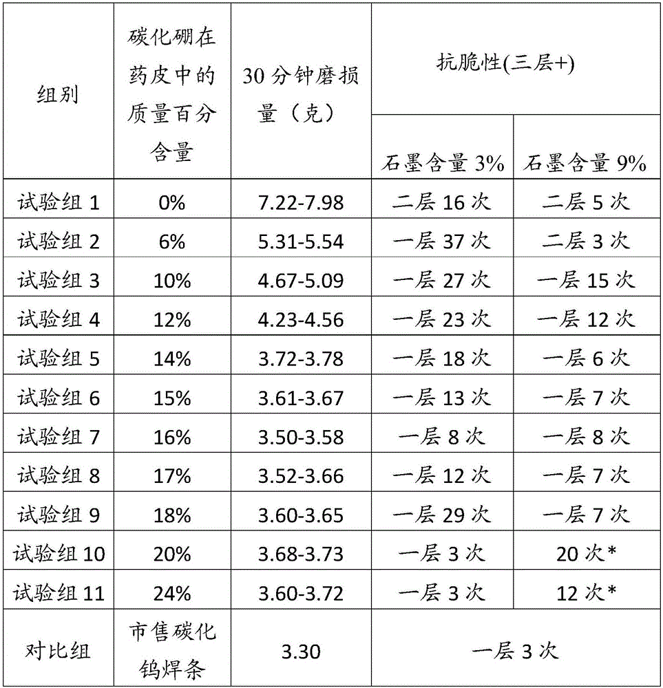 Hardfacing electrode covering and electrode containing same