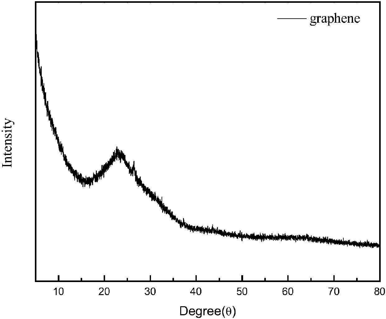 Preparation method of flexible thin film based on graphene micro column array