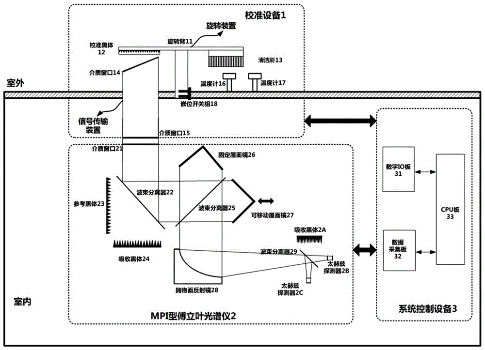 Automatic terahertz atmosphere characteristic measuring system and calibration method thereof