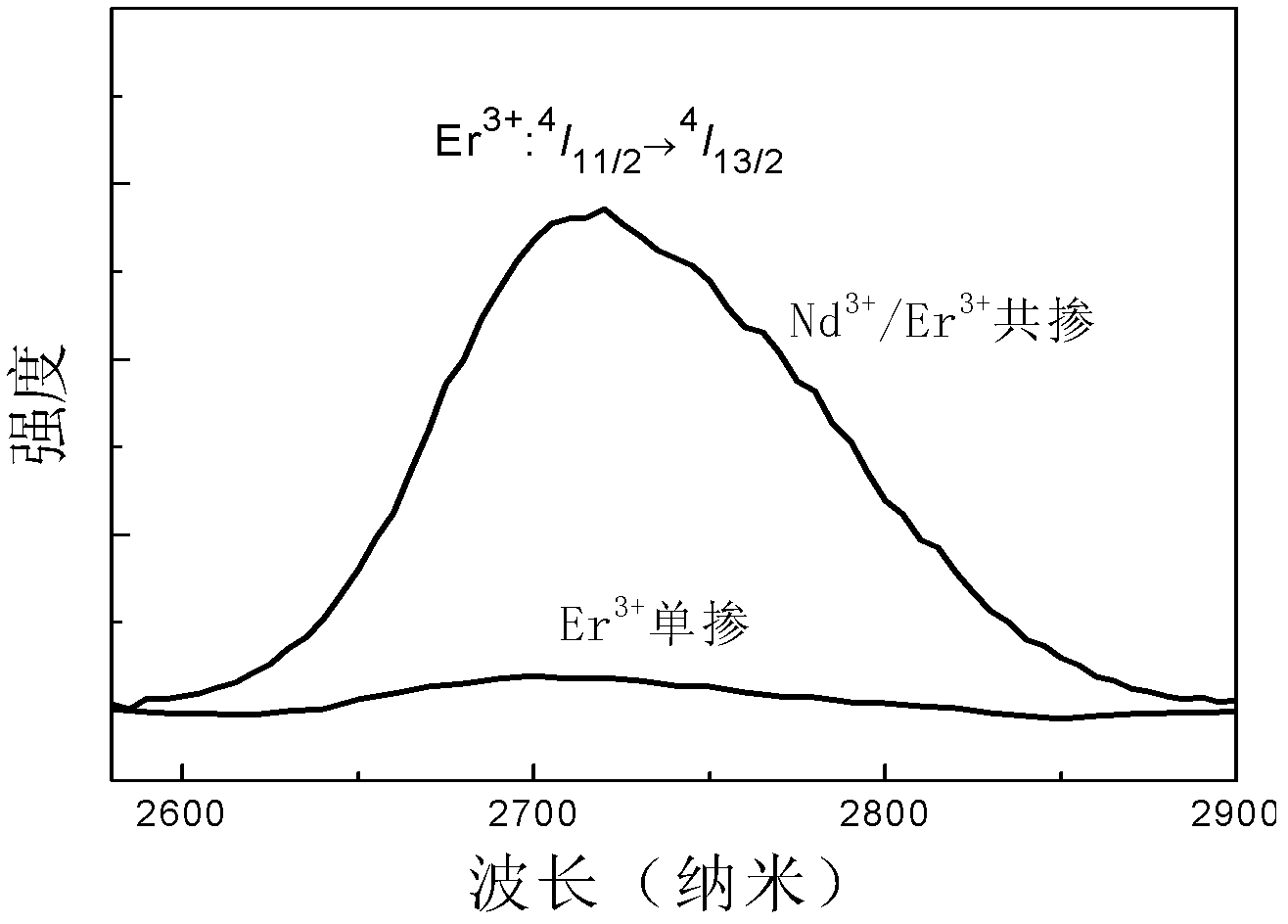 Mid-infrared luminescent chalcohalide glass and preparation technology thereof