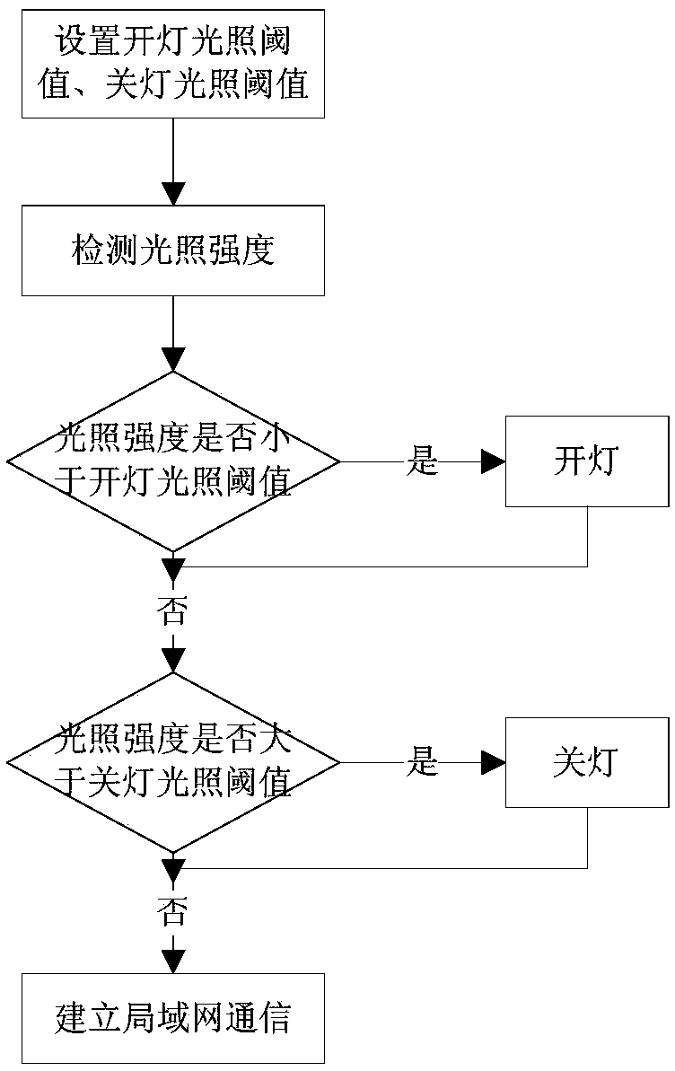 Control method for car headlights suitable for cloudy days