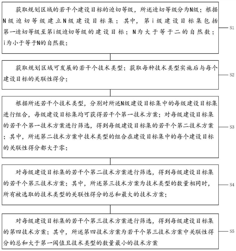 Method and device for differentially formulating technical scheme of intelligent power distribution network