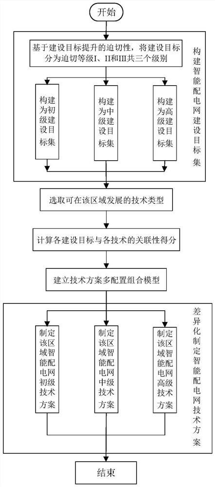 Method and device for differentially formulating technical scheme of intelligent power distribution network