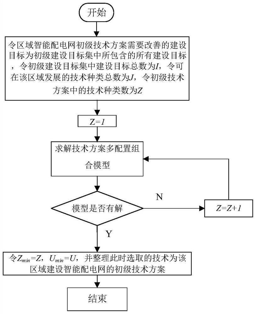 Method and device for differentially formulating technical scheme of intelligent power distribution network