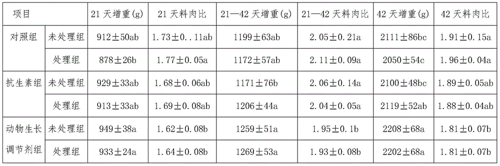 Growth regulator for animals and preparation method of growth regulator