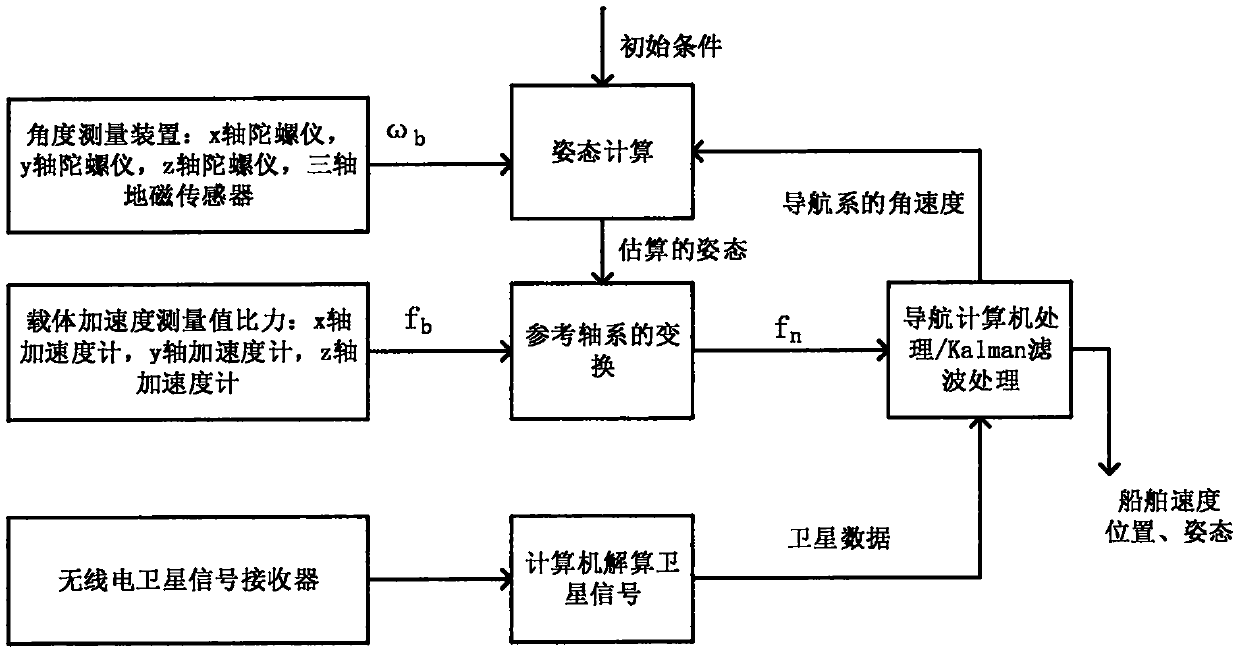 Combined self-positioning and self-orientation polar compass device