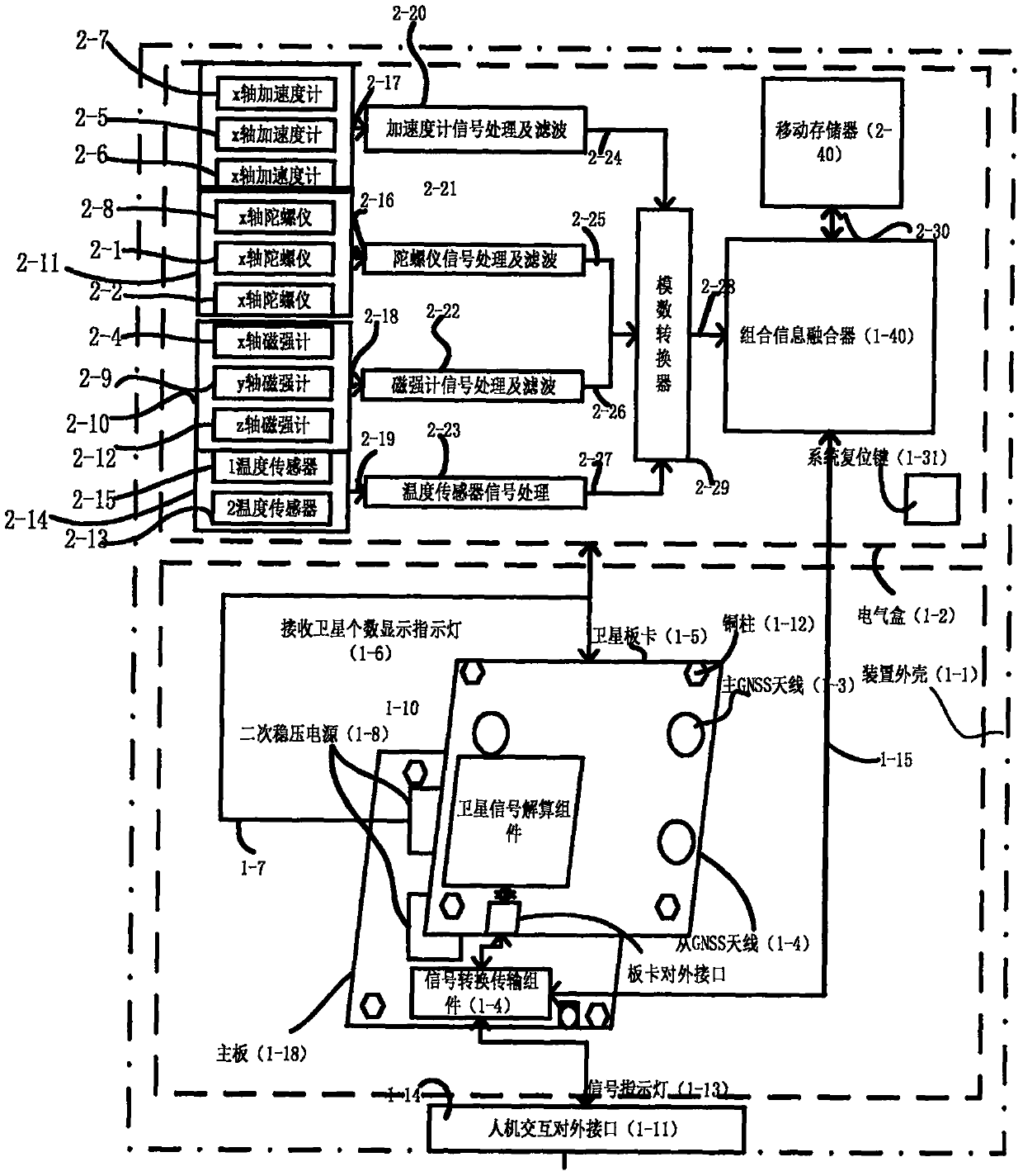 Combined self-positioning and self-orientation polar compass device