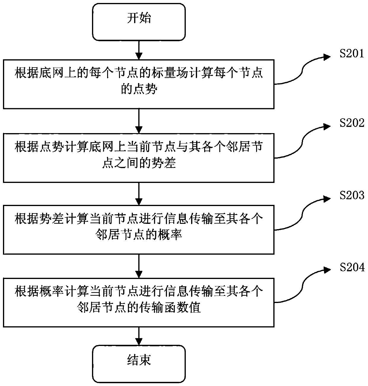 Energy Efficiency Optimal Transmission Method and System Based on Complex Gradient Network