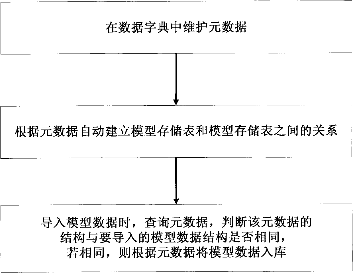 Metadata management method of power grid enterprise integrated information die