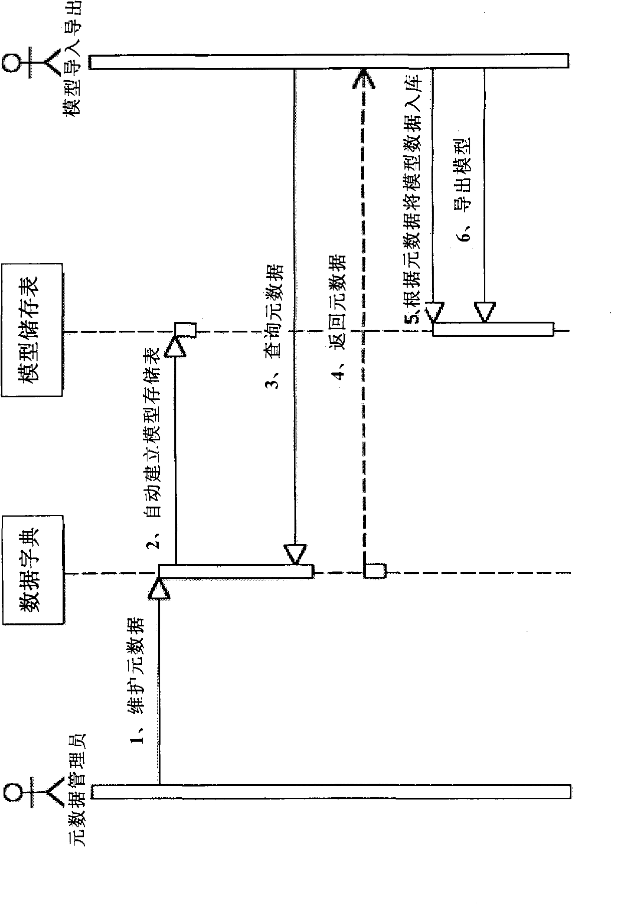 Metadata management method of power grid enterprise integrated information die