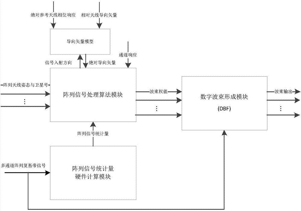 Digital beam forming and phase fitting method