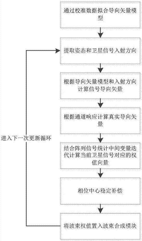 Digital beam forming and phase fitting method