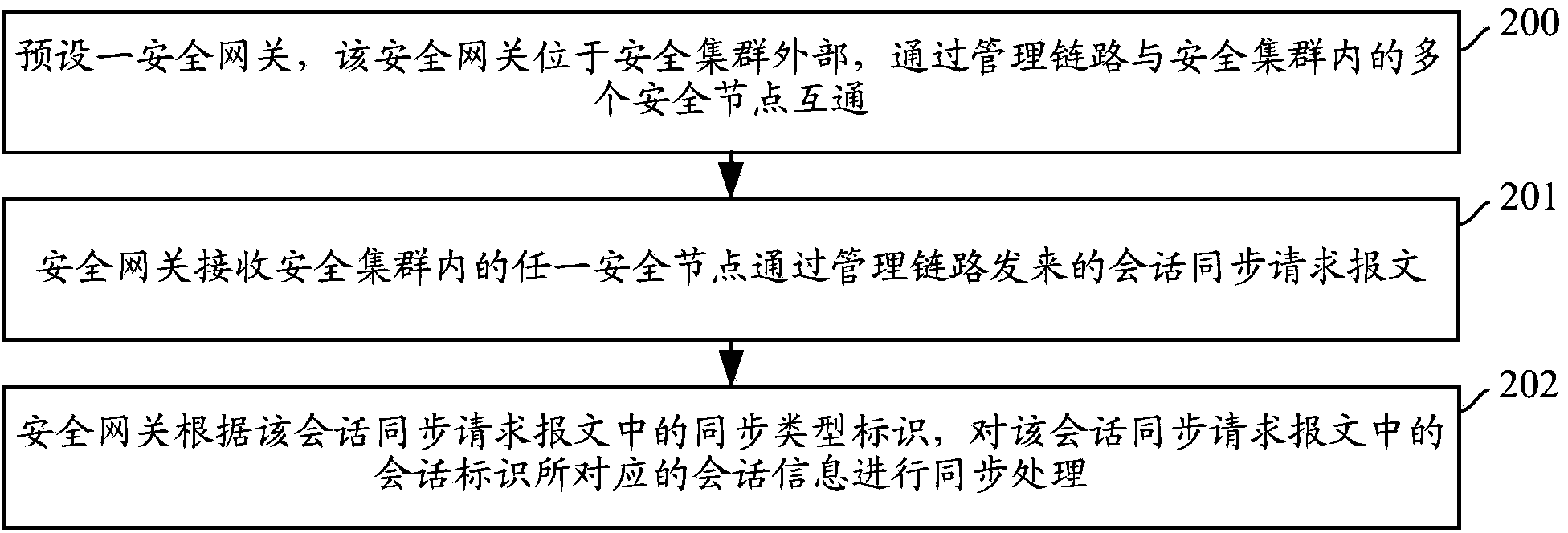 Method and device for synchronizing session information of security cluster