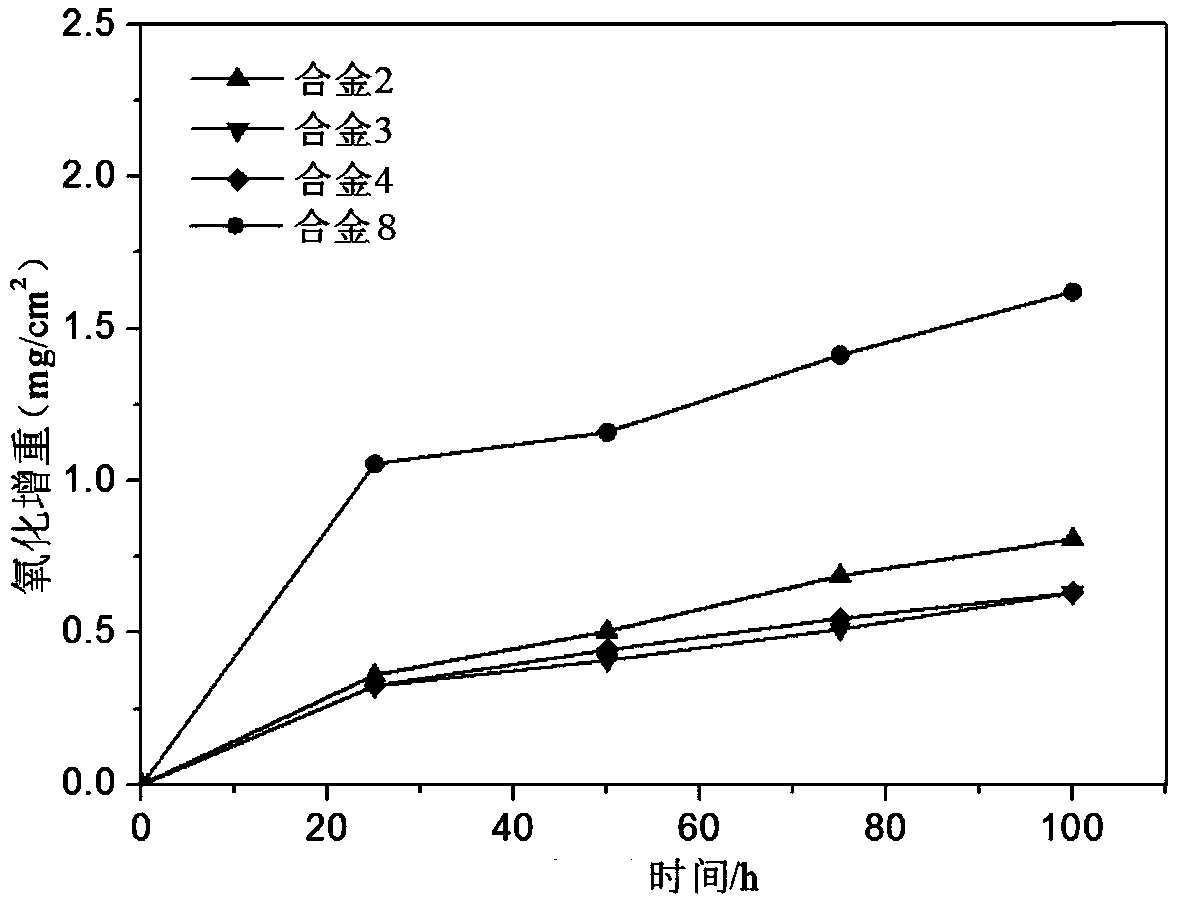 Antioxidant heat-resisting alloy and preparation method