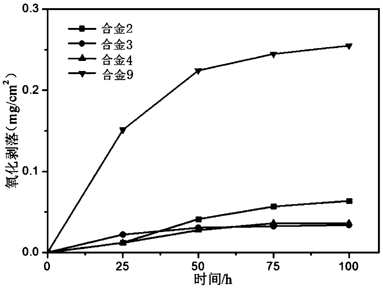 Antioxidant heat-resisting alloy and preparation method