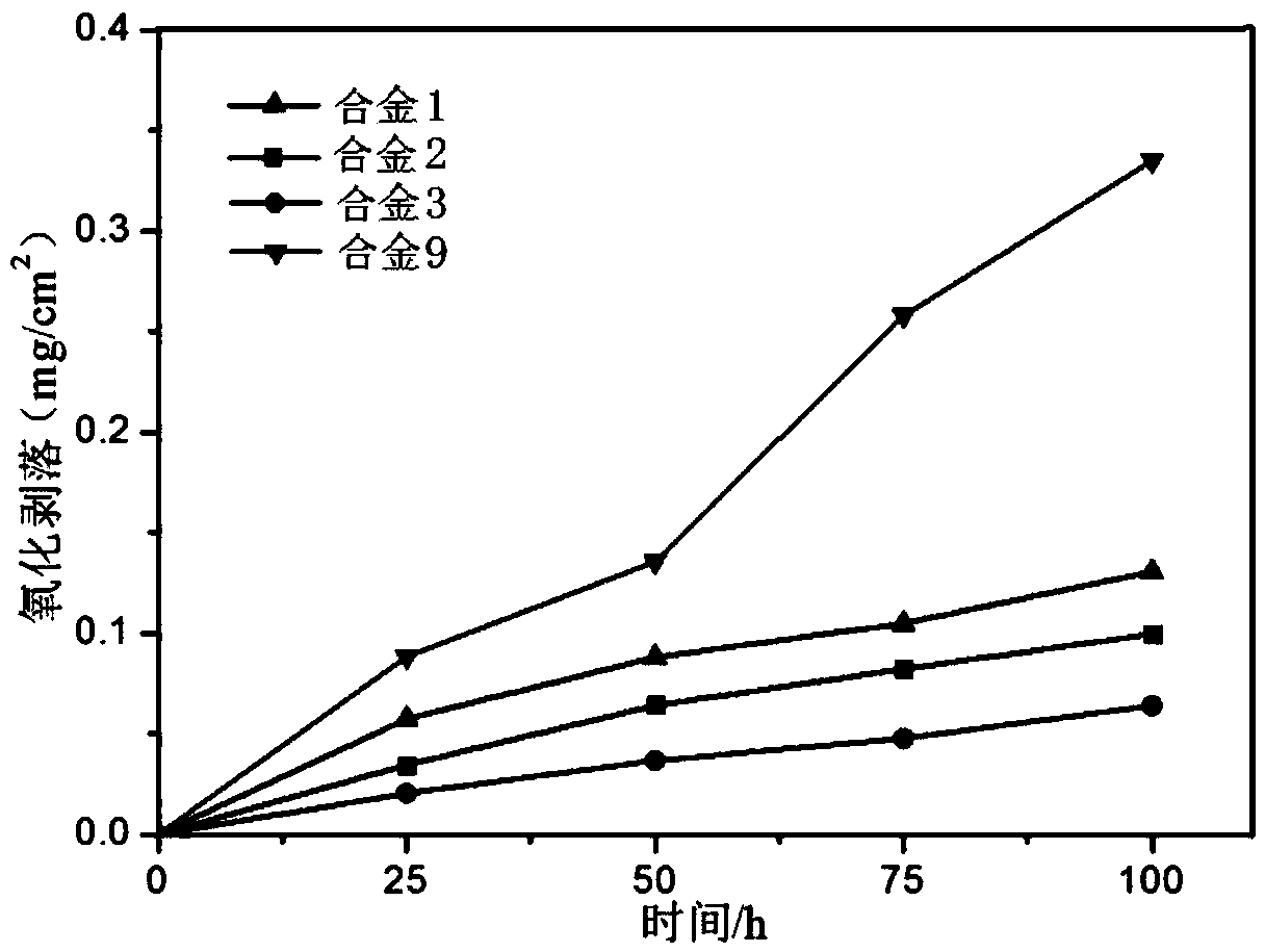 Antioxidant heat-resisting alloy and preparation method