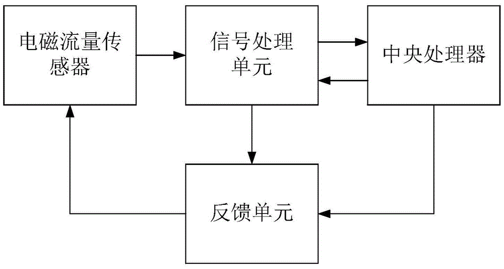 Constantly magnetic type electromagnetic flowmeter