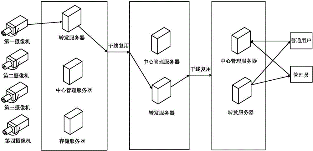 Integrated video management platform